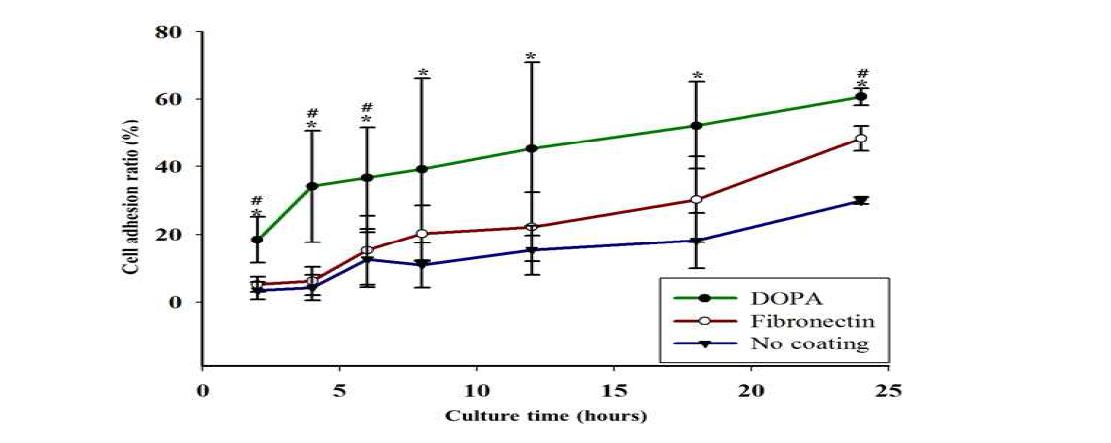 No coating, fibronectin coating 및 DOPA coating 표면에서의 시간별 세포 부착능확인.