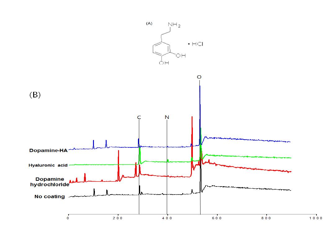 (A) Dopamine hydrochloride의 화학구조. 아민기의 Nitrogen 원소를 확인할 수 있다, (B)각 군의 표면을 스캔하여 특정 원소의 존재 여부를 확인하는 XPS.