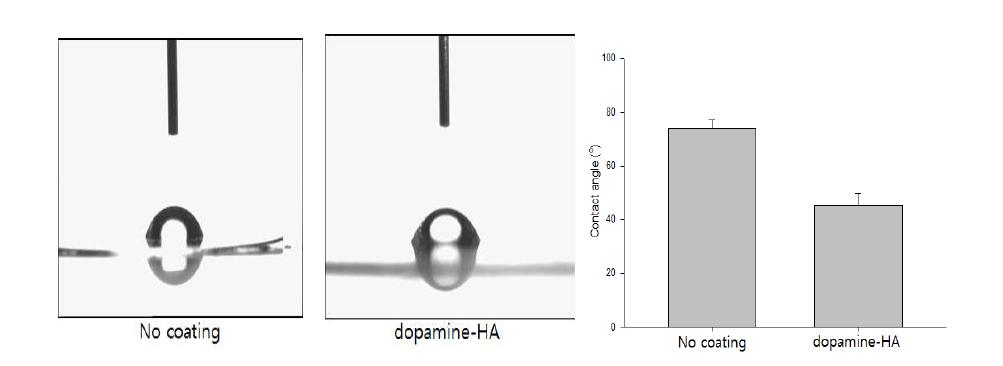 No coating과 dopamine-HA코팅군 간의 water contact angle 비교.