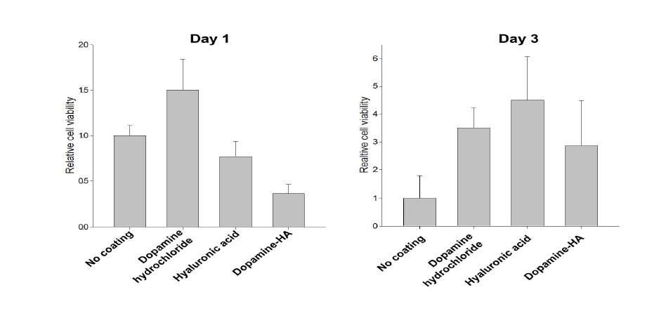 MTT assay를 통한 세포의 viability를 확인. Day 3에서 dopamine-HA에서 세포의 no coating군에 비해 세포의 viability 증가를 확인 (n=3).