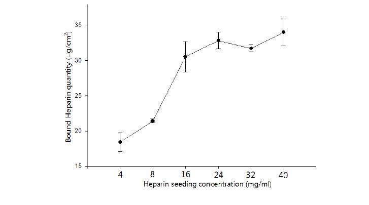 각 heparin 농도에서 24시간 코팅한 후 얻은총 heparin 부착 결과. (n=3)