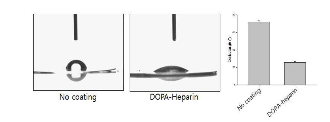 DOPA-Heparin 코팅 전후 water contact angle 측정. DOPA-Heparin 코팅 후 표면의 친수성의 증가를 통하여 코팅의 여부를 확인. (n=3)