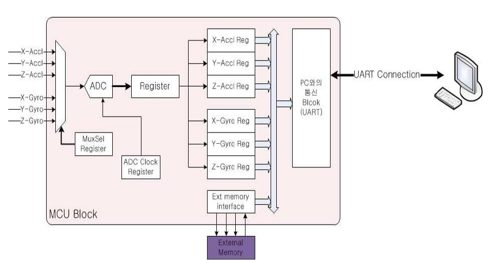 Portable controller module에서 MCU block diagram