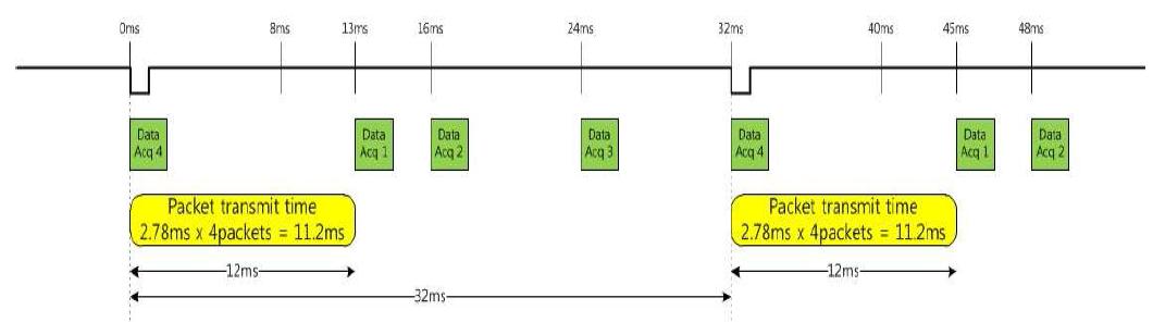 데이터 Packet 전송 주기