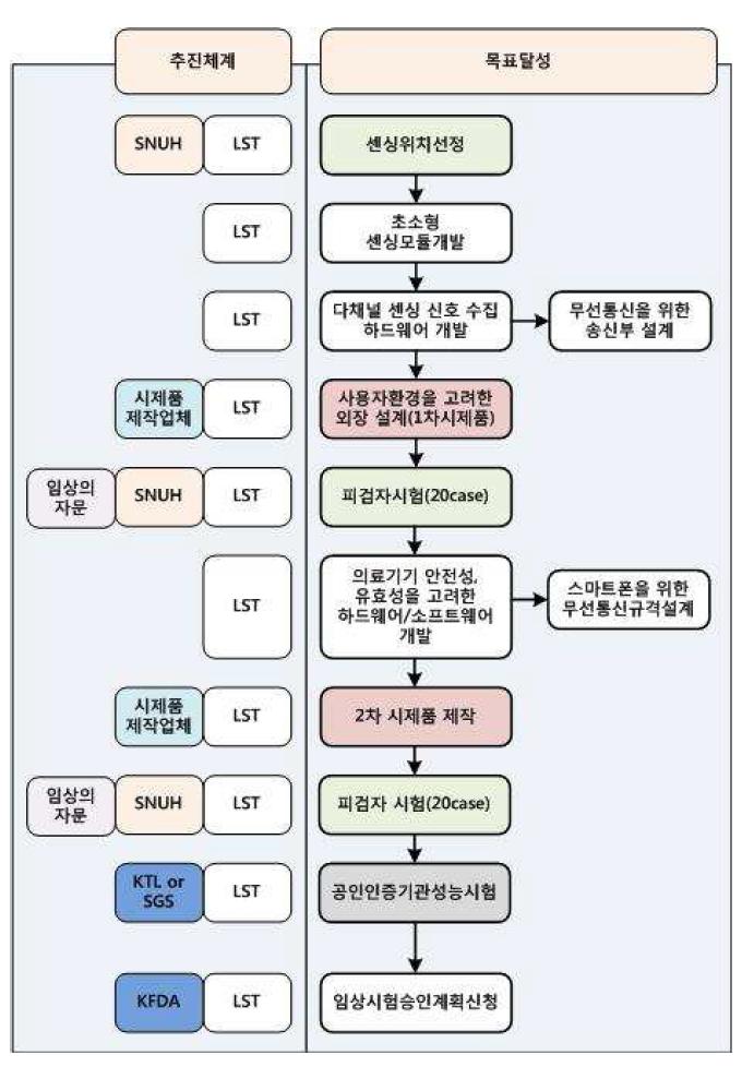 추진체계 및 전략