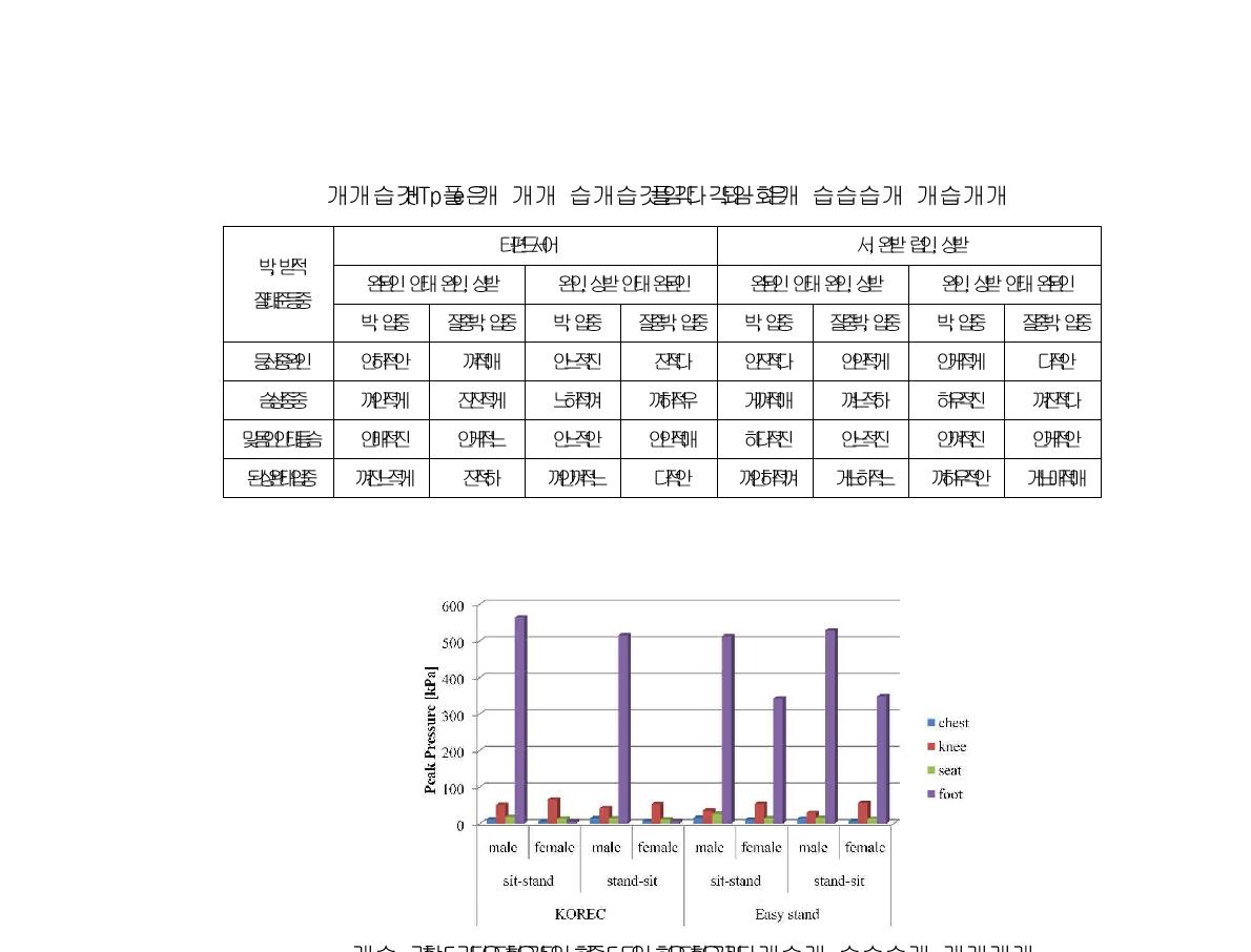 Sit-to-stand, Stand-to-sit 동작에 접촉압력 분석결과