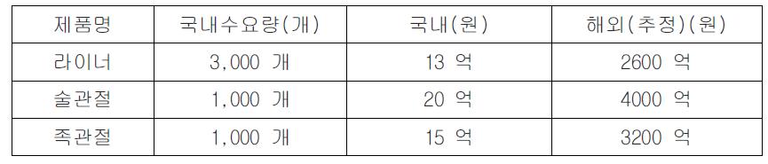 본 과제와 연계된 제품의 시장 규모