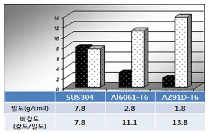 스테인레스강, 알루미늄합금 및 마그네슘합금의 비강도 비교