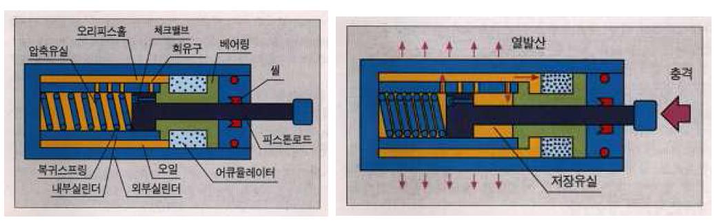 어큐뮬레이터 작동원리