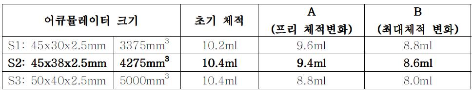 어큐뮬레이터 압축에 따른 체적변화