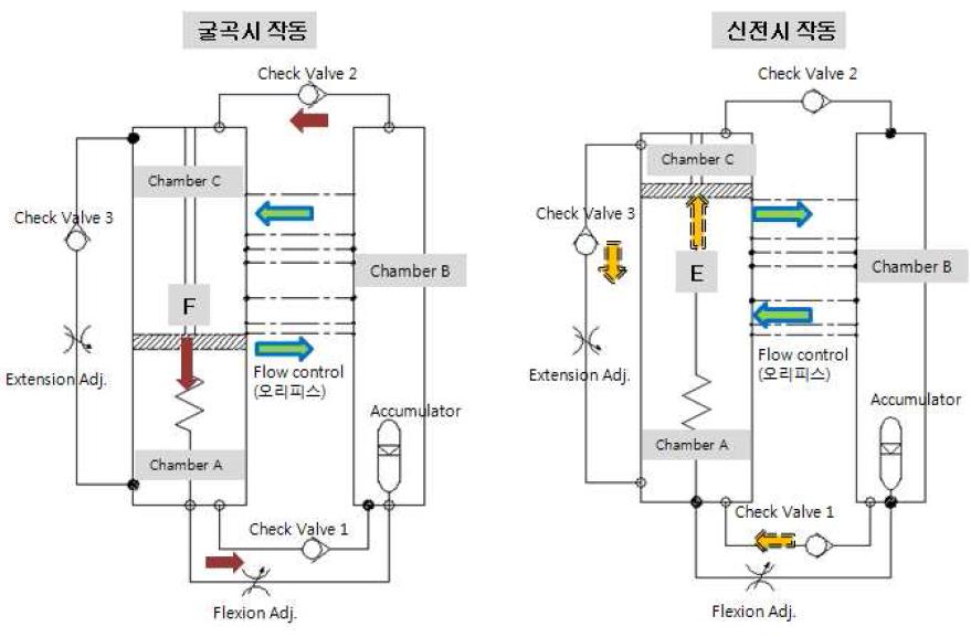 유압실린더 굴곡 및 신전시 작동