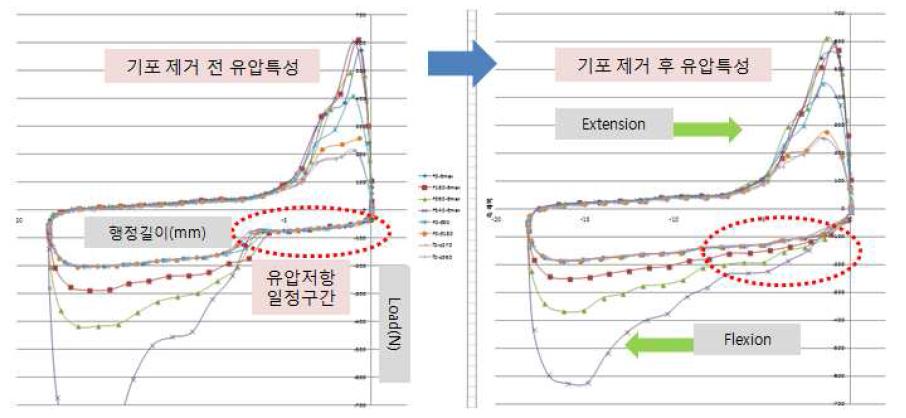 기포 제거 전▪후 유압특성