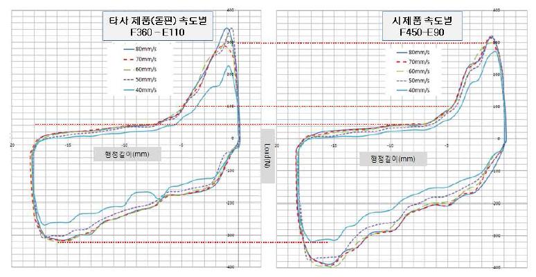 행정 속도별 유압실린더 유압특성