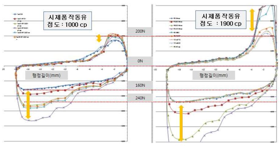 작동유 점도별 유압실린더 유압특성