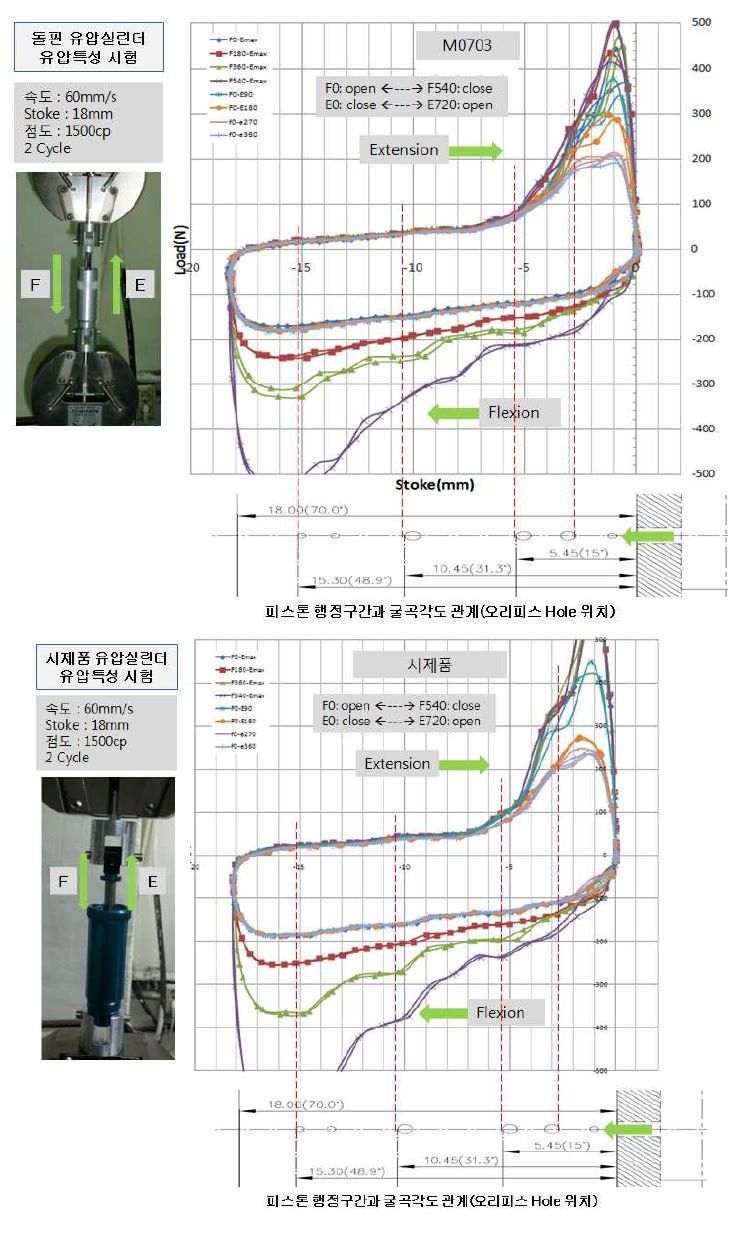 유압실린더 유압특성 비교