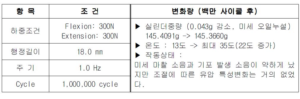 내구성 시험 조건 및 변화량