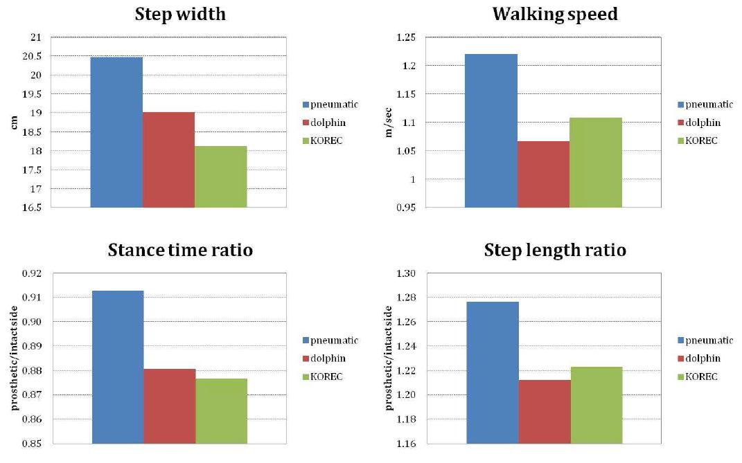 세 종류 의지의 보폭, 보행속도, 입각기 시간 비율 및 걸음길이 비율의 차이 비교