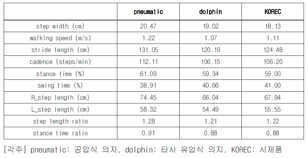 세 종류 의지의 시공간적 요인 특성 차이 비교