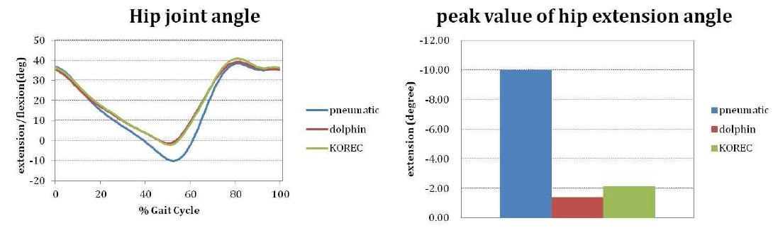 세 종류 의지의 고관절 굴곡/신전 각도 및 신전 최곳값 차이 비교