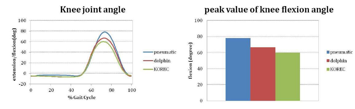 세 종류 의지의 슬관절 굴곡/신전 각도 및 굴곡 최곳값 차이 비교