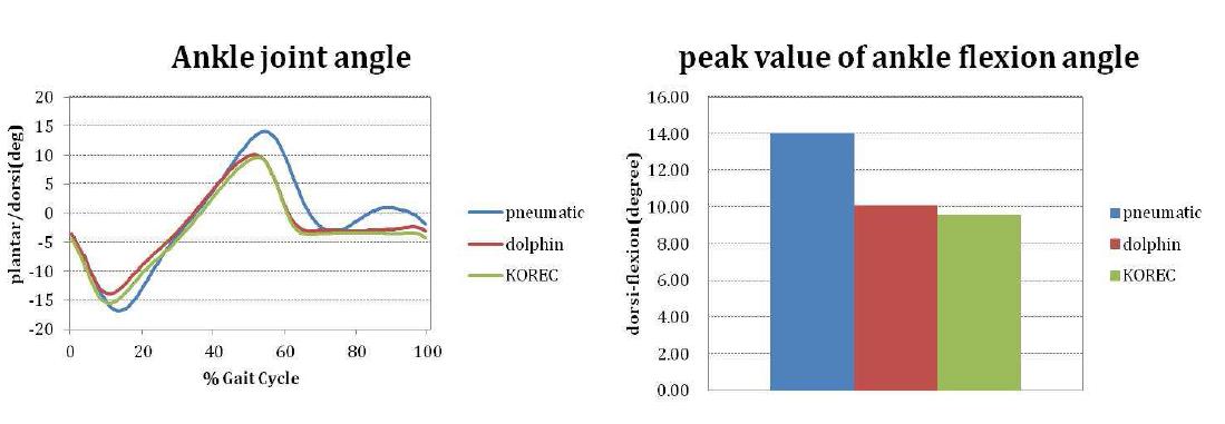 세 종류 의지의 족관절 저굴/배굴 각도 및 배굴 최곳값 차이 비교