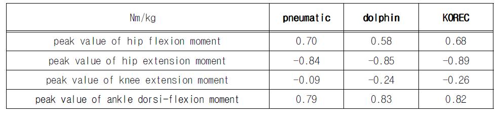 세 종류 의지 간 하지 관절 모멘트 차이 비교