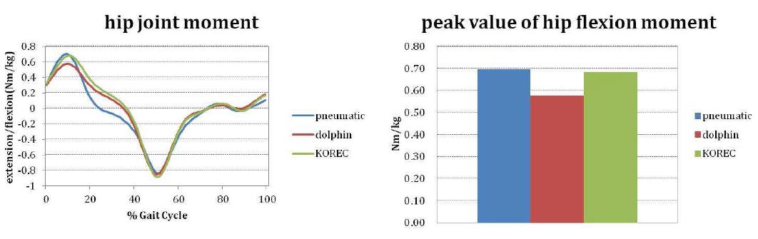 고관절 굴곡/신전 모멘트 및 굴곡 모멘트 최곳값 차이 비교