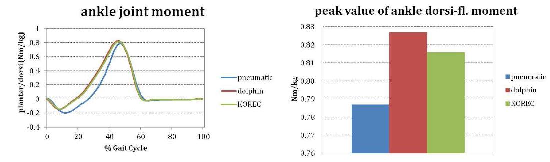 족관절 배굴/저굴 모멘트 및 배굴 모멘트 최곳값 차이 비교