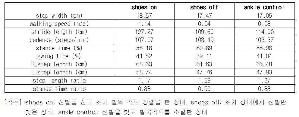 3가지 조건의 시공간적 요인 특성 차이 비교