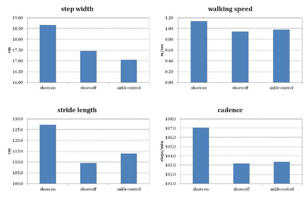 세 조건에서 보폭, 보행속도, 한걸음길이, 분속수의 차이 비교