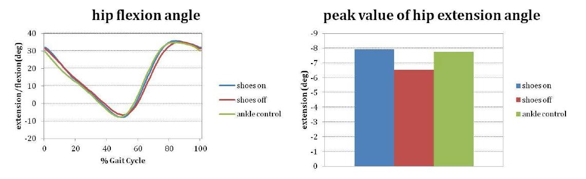 보행 중 고관절 굴곡/신전 각도 및 고관절 신전 각도의 최곳값 차이 비교