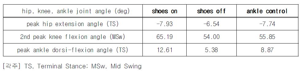 세 가지 조건에서 하지 관절각도 차이 비교