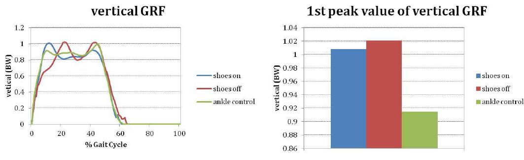 보행 중 수직 지면반발력 및 수직 지면반발력 첫 번째 최곳값 차이 비교