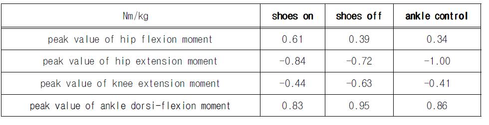 세 가지 조건에서 하지관절 모멘트 차이 비교