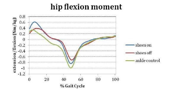 보행 중 고관절 굴곡/신전 모멘트 차이 비교