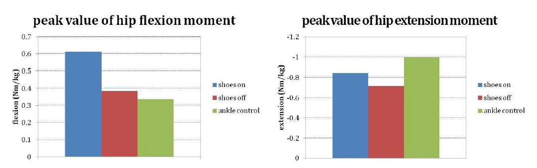 세 가지 조건에서 고관절 굴곡 및 신전 모멘트 최곳값의 차이 비교