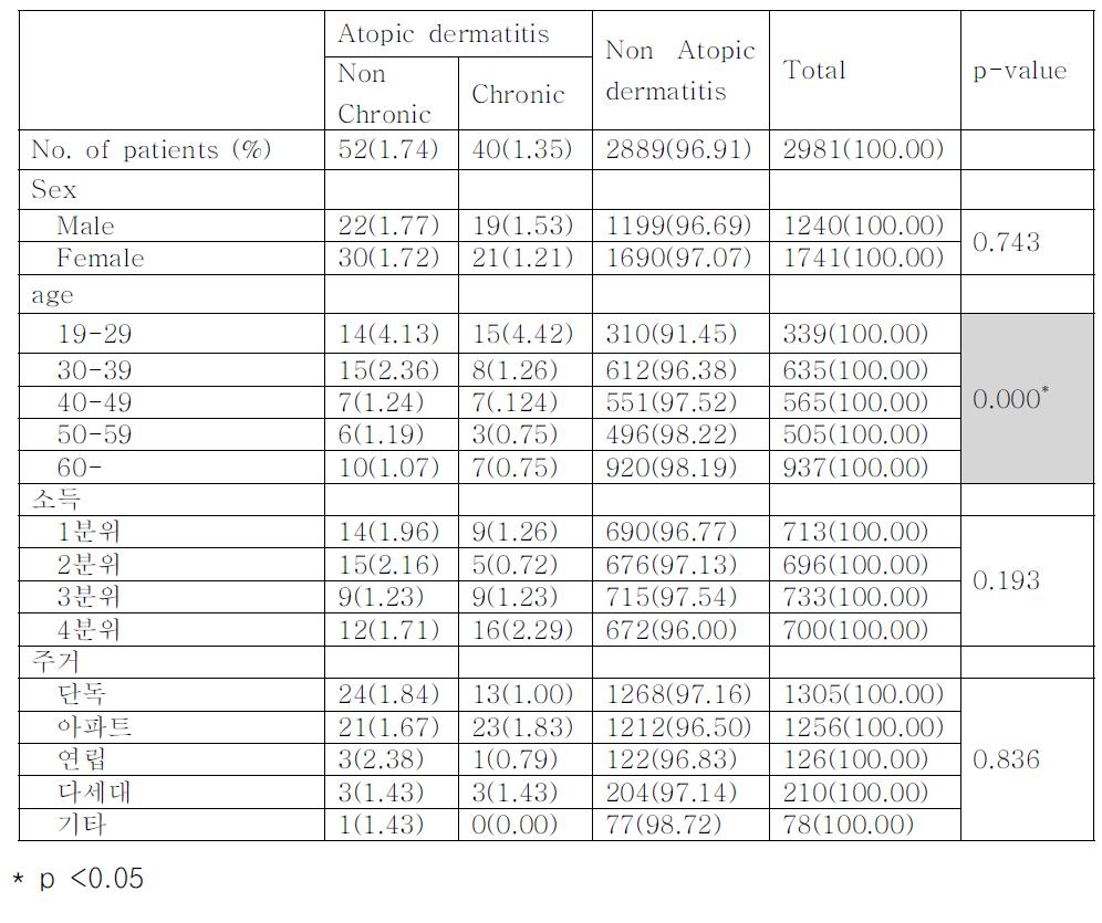 Demographics of chronic adult dermatitis patients