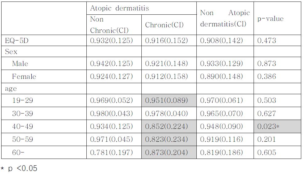 QOL of adult chronic atopic dermatitis patients measured by EQ-5D