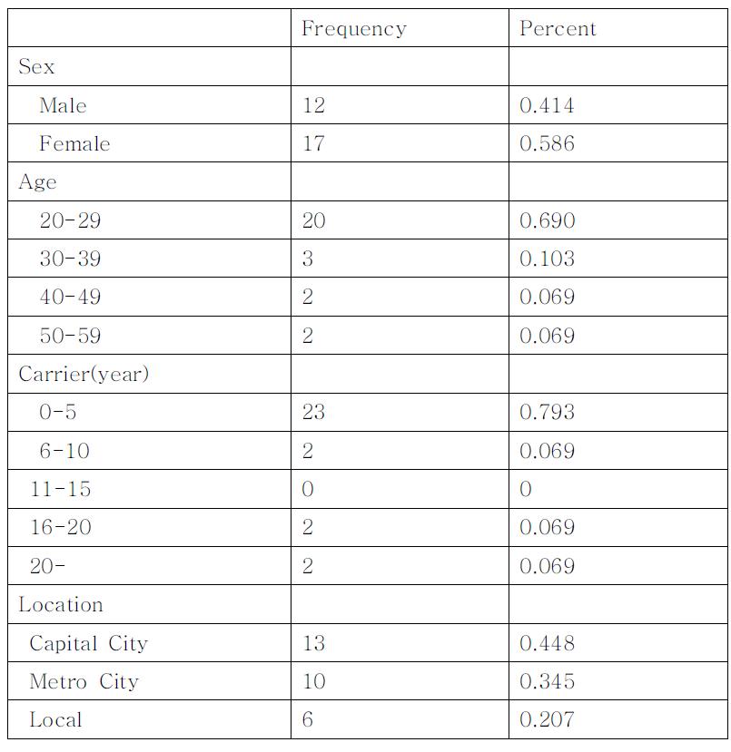 Characteristics of Respondent about Cost Questionnaire.