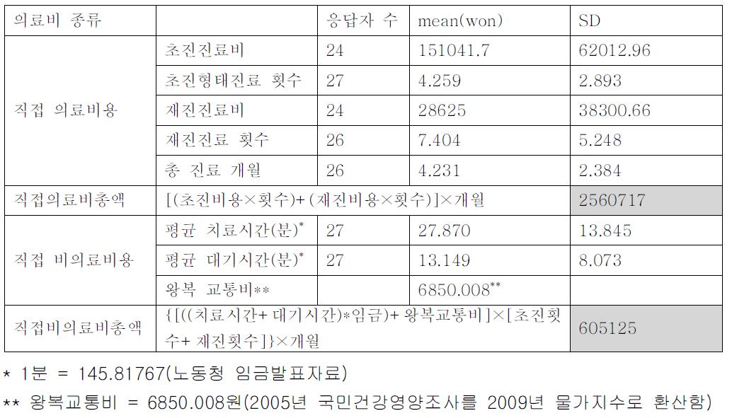 Direct medical and direct non medical costs of Oriental Medical Care aboutatopic dermatitis