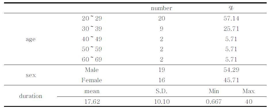 Demographical characteristics and disease duration