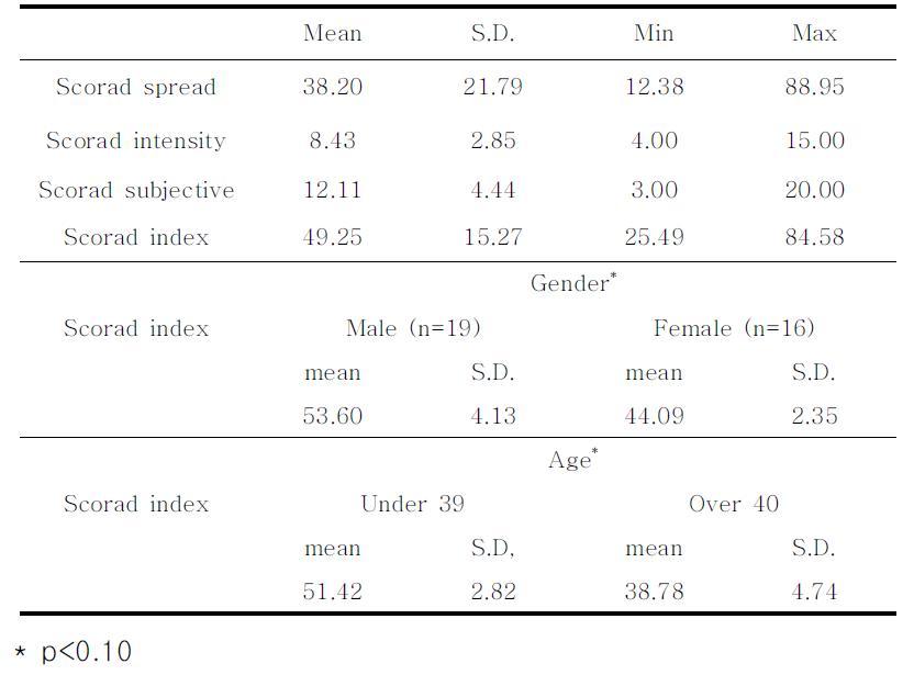 SCORAD index