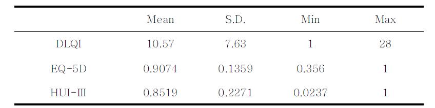 DLQI, EQ-5D and HUI-Ⅲ