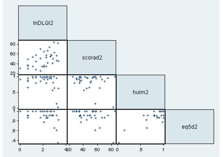 Correlation between log(DLQI) and other variables