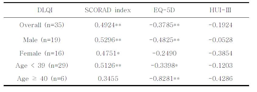 Pearson and Spearman correlation coefficients between SCORAD index and QOL