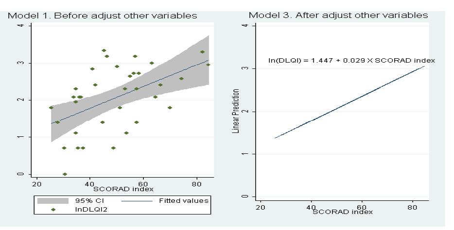 Hierarchial regression analysis graph of Model 1 and Model 3.