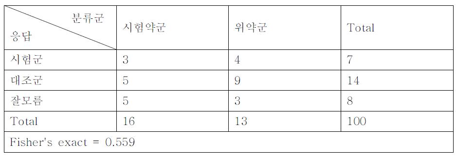 Blind test analysis