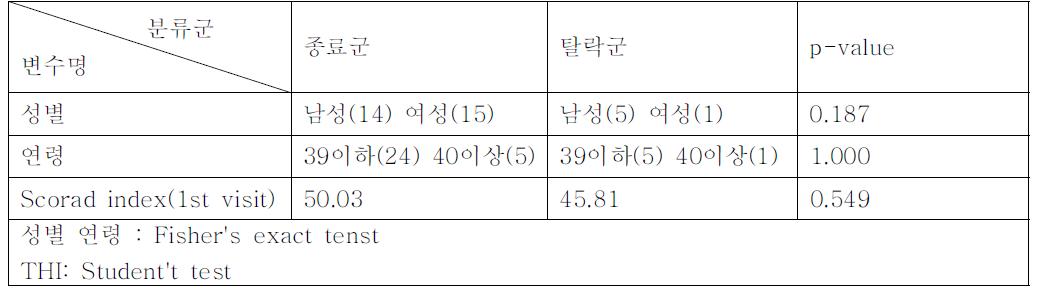 탈락 피험자에 대한 Heterogeneity