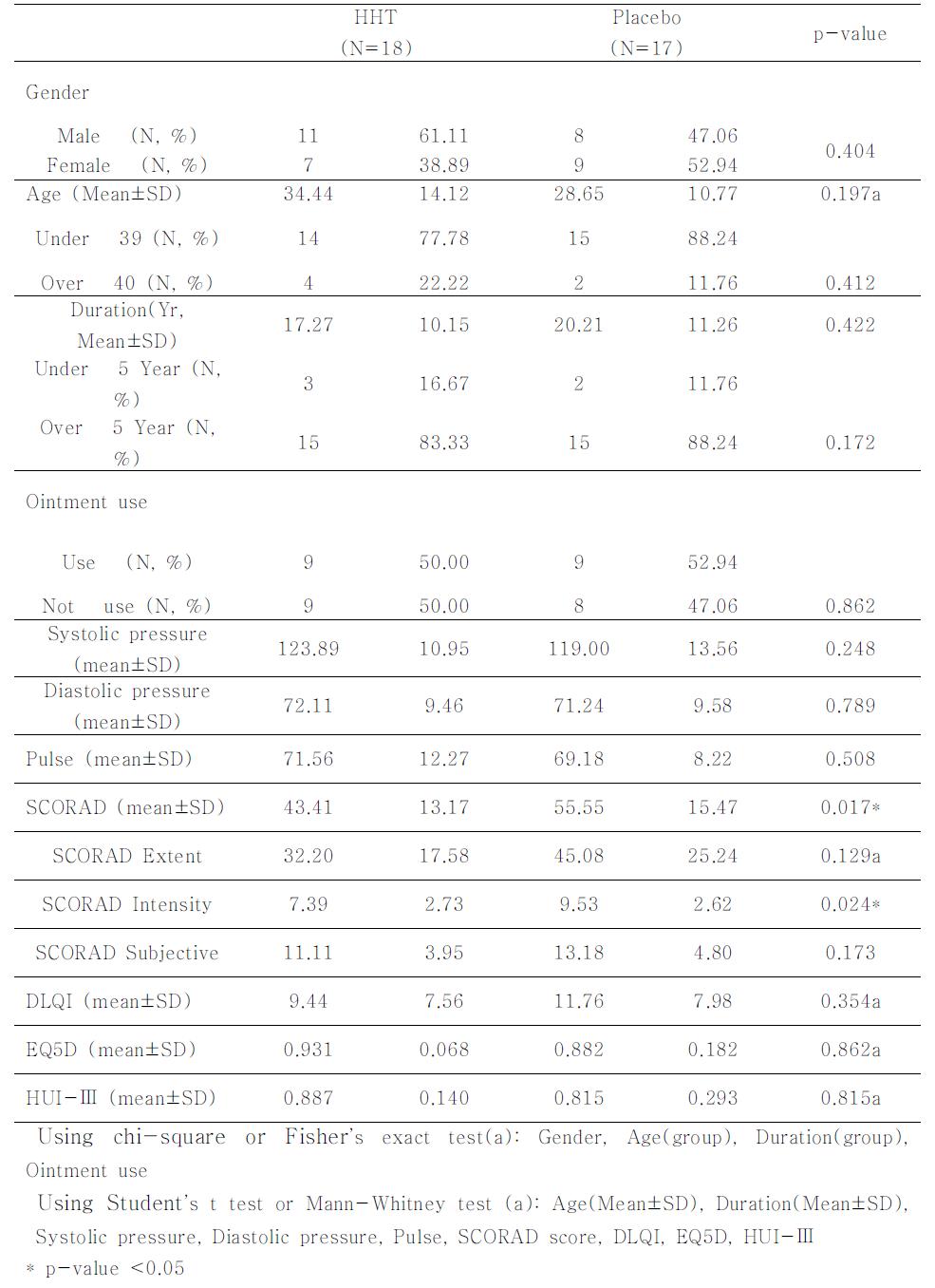 Major baseline characteristics