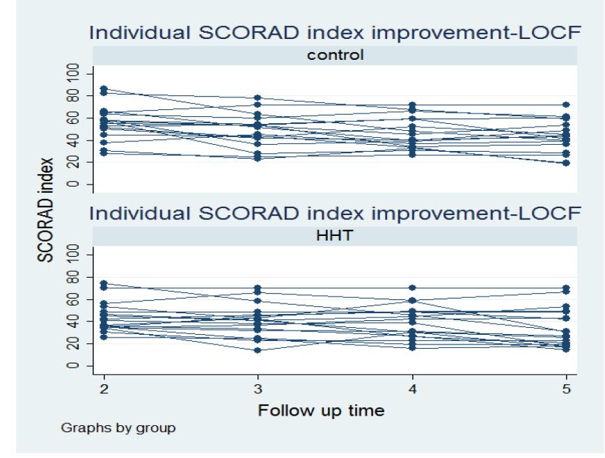 Individual SCORAD index improvement